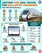 Free Rail Travel for Gallantry Awardees IRCCP Pass Guide.webp